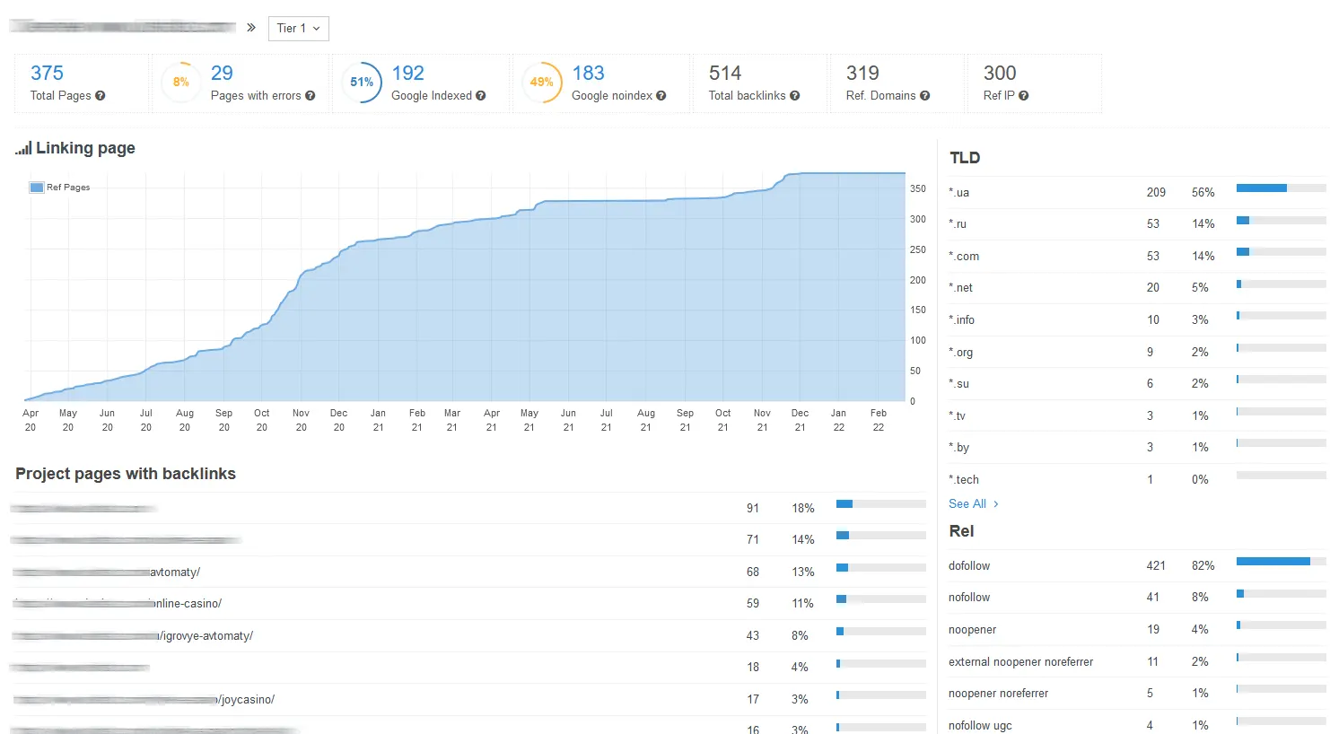 Hyperchecker - Dashboard