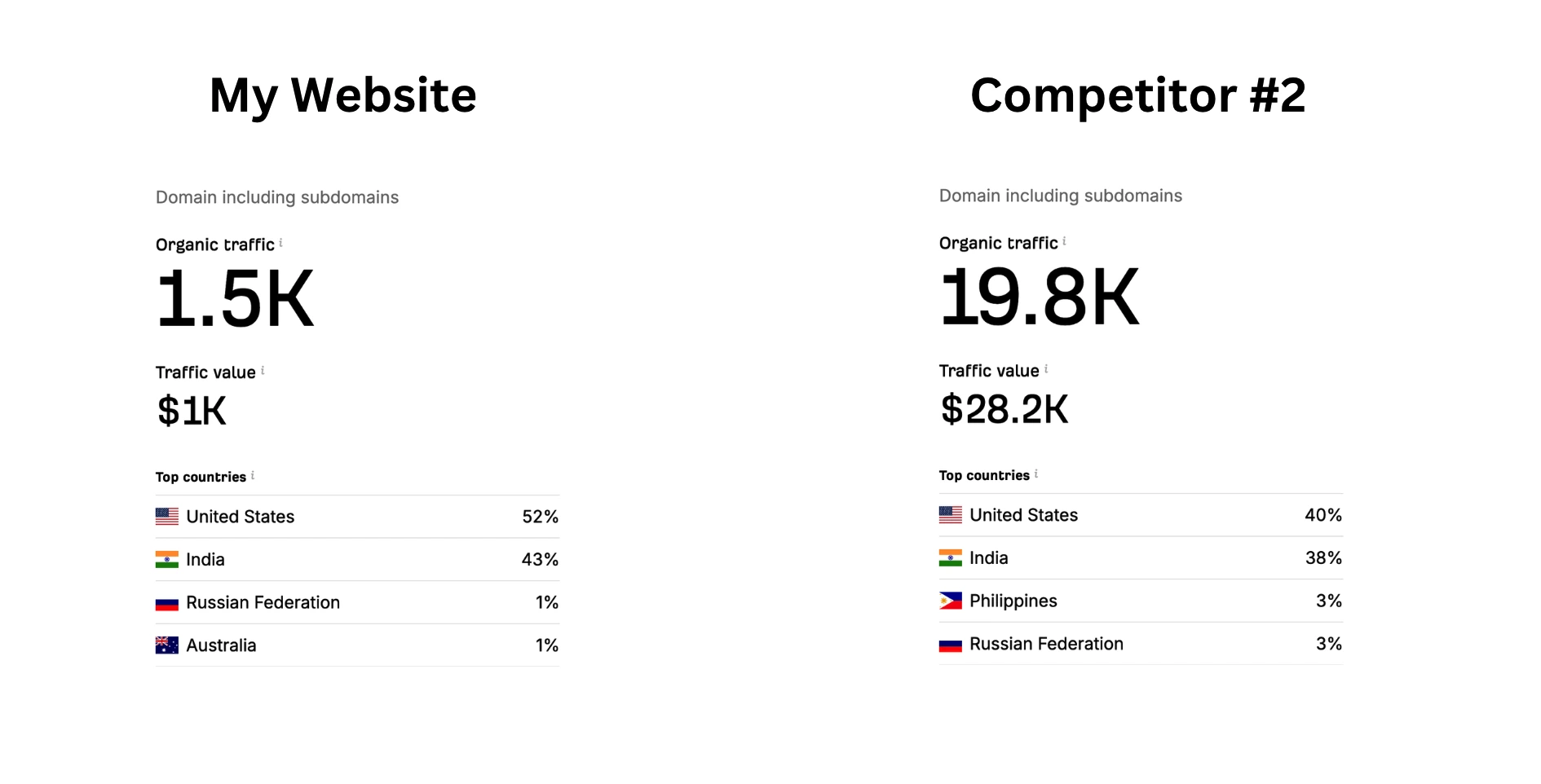 My website backlinks comparison with competitor 2