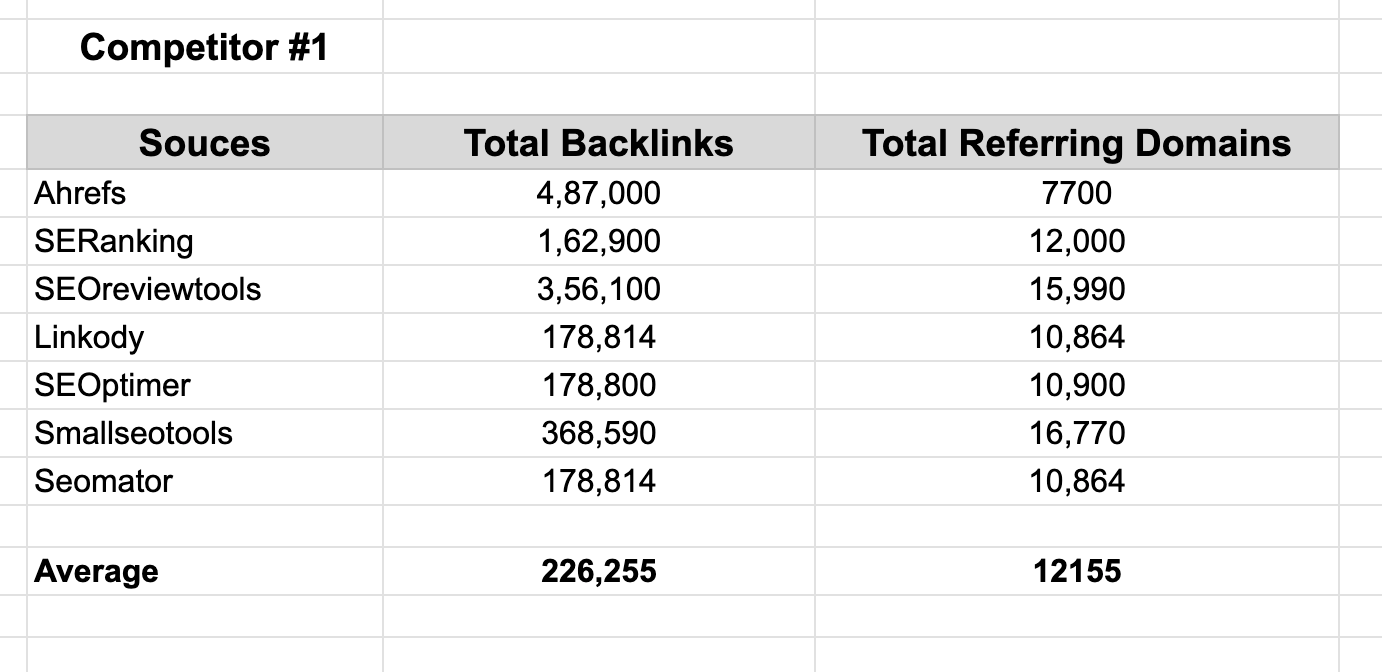 Backlink details collected from other free tools for competitor #1