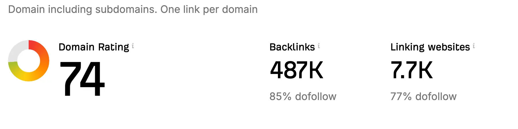 Competitor #1 Total backlinks