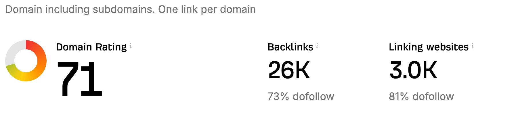 Summary of Competitor #2 backlinks