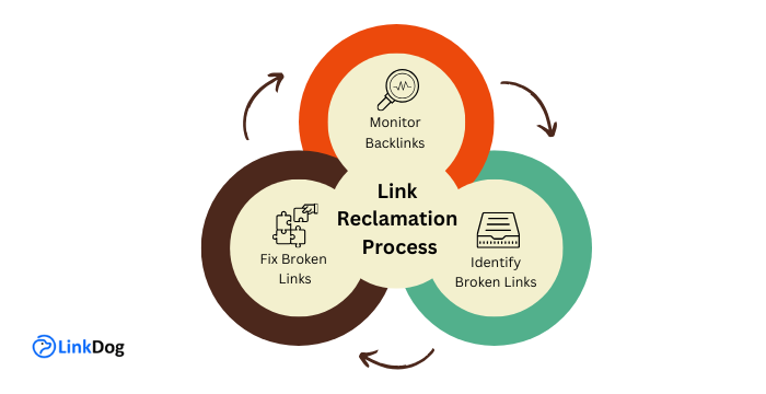 Link Reclamation Process