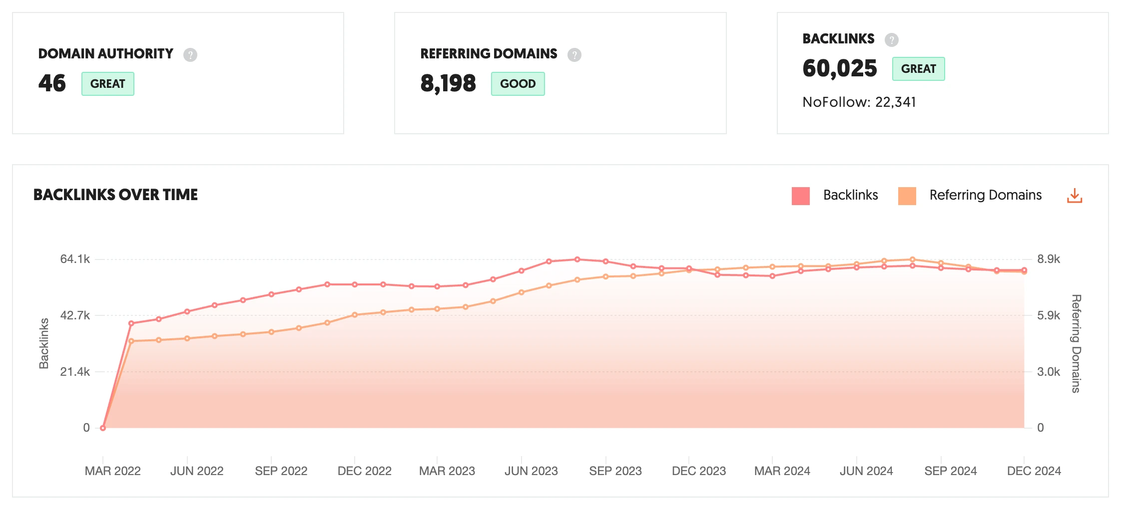 Ubersuggest - monthly backlink counts for competitor 2