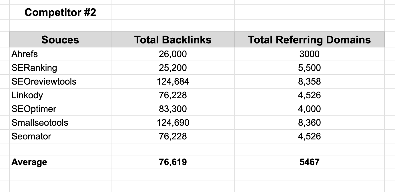 Backlink details collected from other free tools for competitor #2