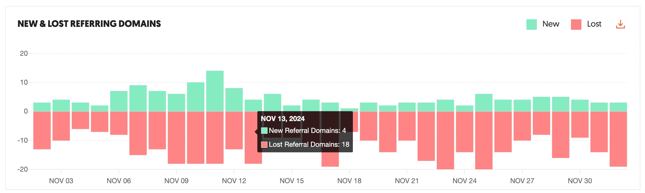 Ubersuggest backlink - lost and gained numbers for Competitor 2