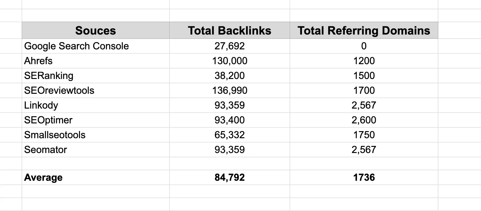 Backlink Count Collected from Different Free Tools